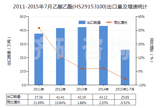 2011-2015年7月乙酸乙酯(HS29153100)出口量及增速統(tǒng)計(jì)